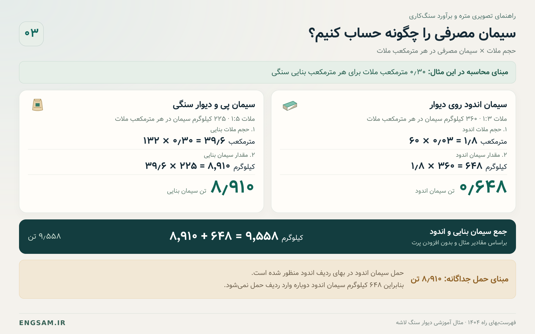 محاسبه ۸۹۱۰ کیلوگرم سیمان بنایی و ۶۴۸ کیلوگرم سیمان اندود در مثال دیوار سنگی
