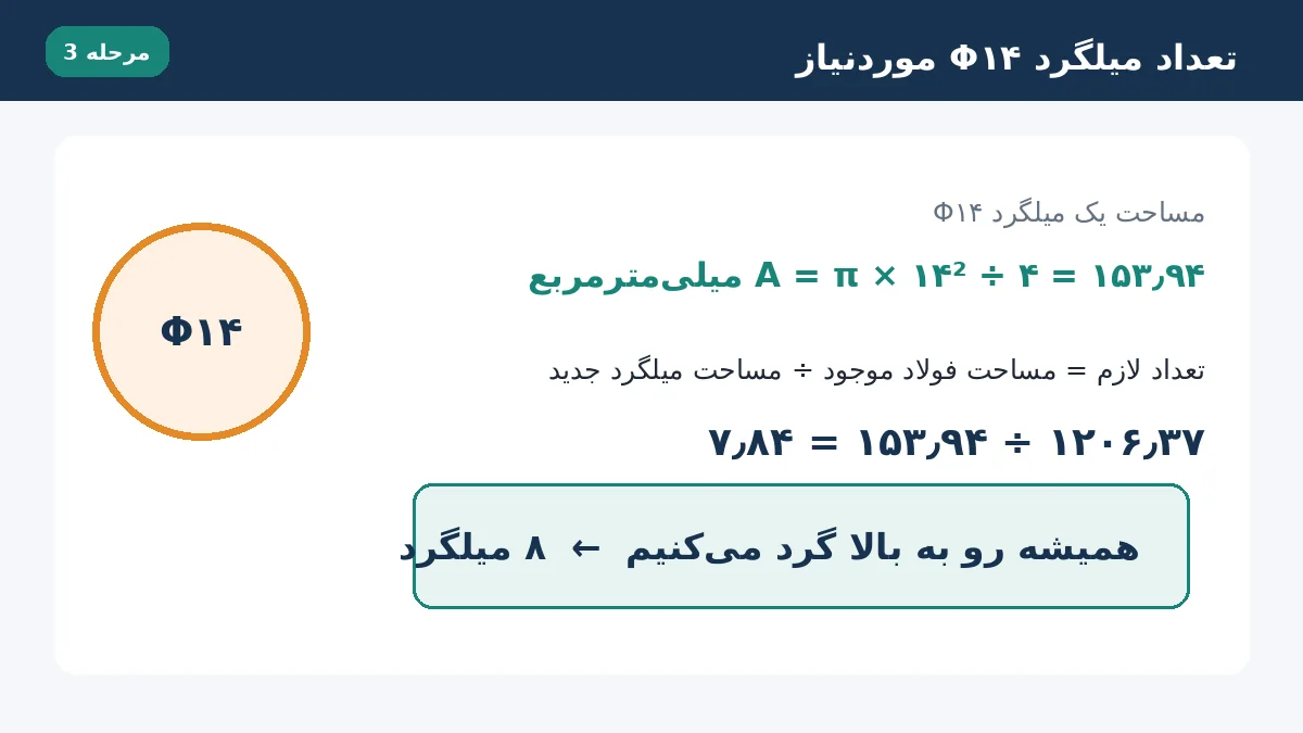 معادل سازی میلگرد در کارگاه