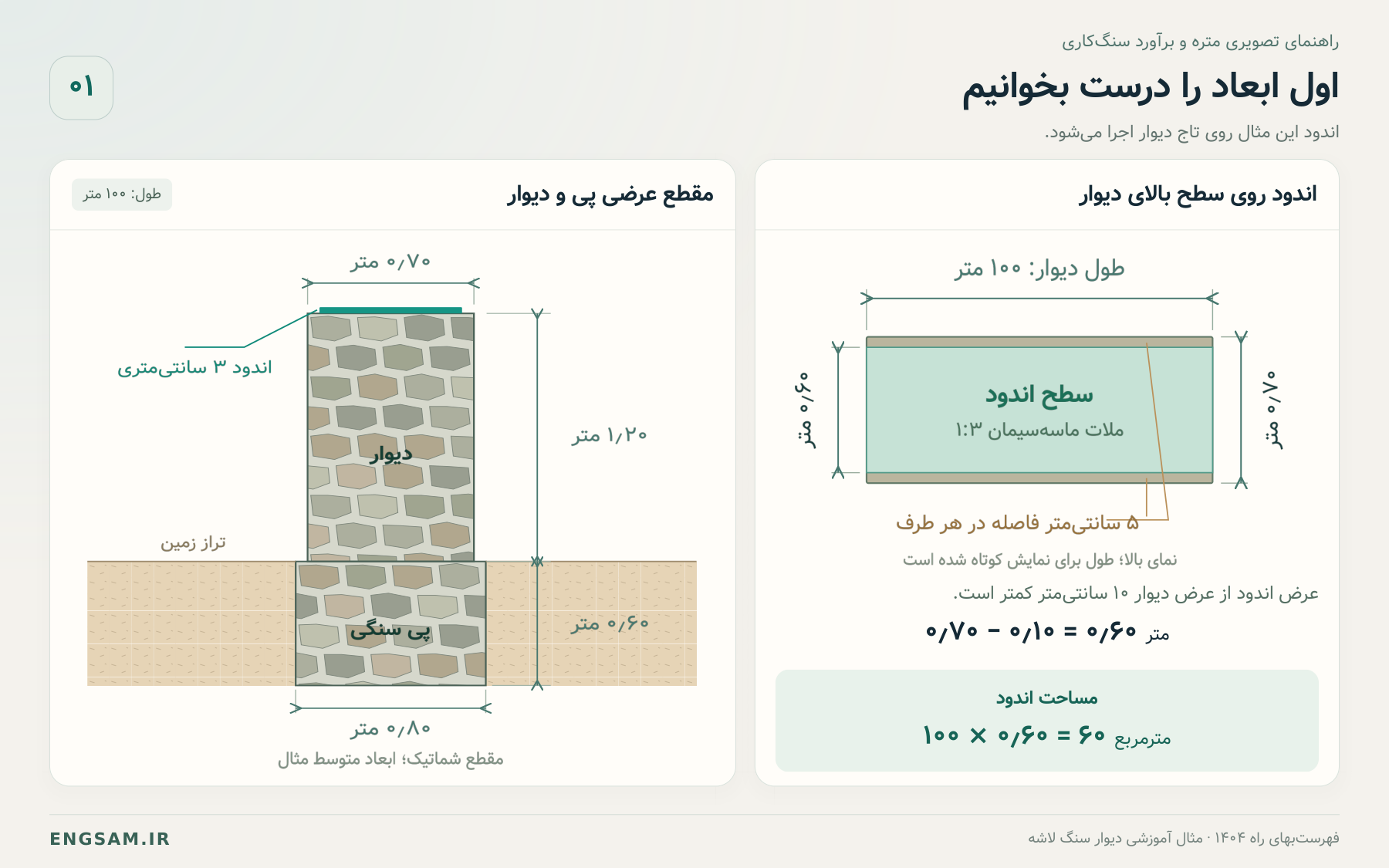 مقطع پی و دیوار سنگ لاشه و محاسبه ۶۰ مترمربع اندود روی تاج دیوار ۱۰۰ متری