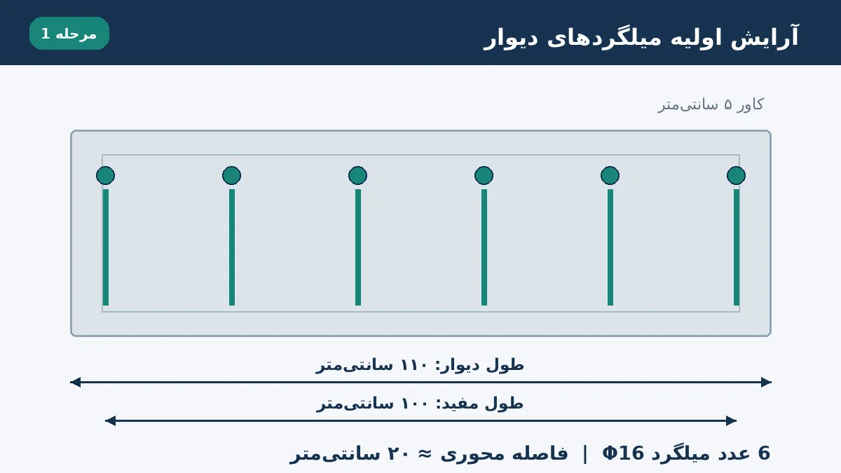 معادل سازی میلگرد در کارگاه