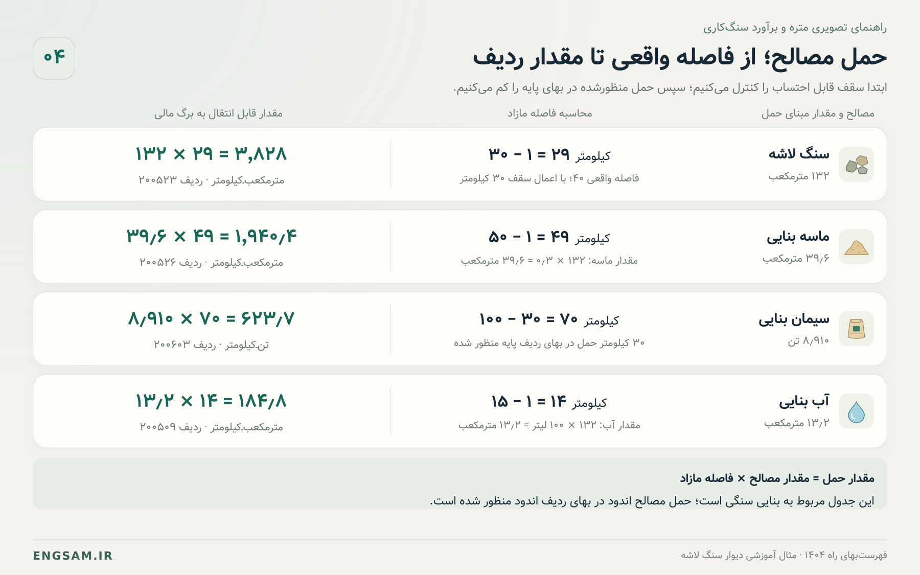 محاسبه حمل مازاد سنگ، ماسه، سیمان و آب با فاصلههای ۲۹، ۴۹، ۷۰ و ۱۴ کیلومتر